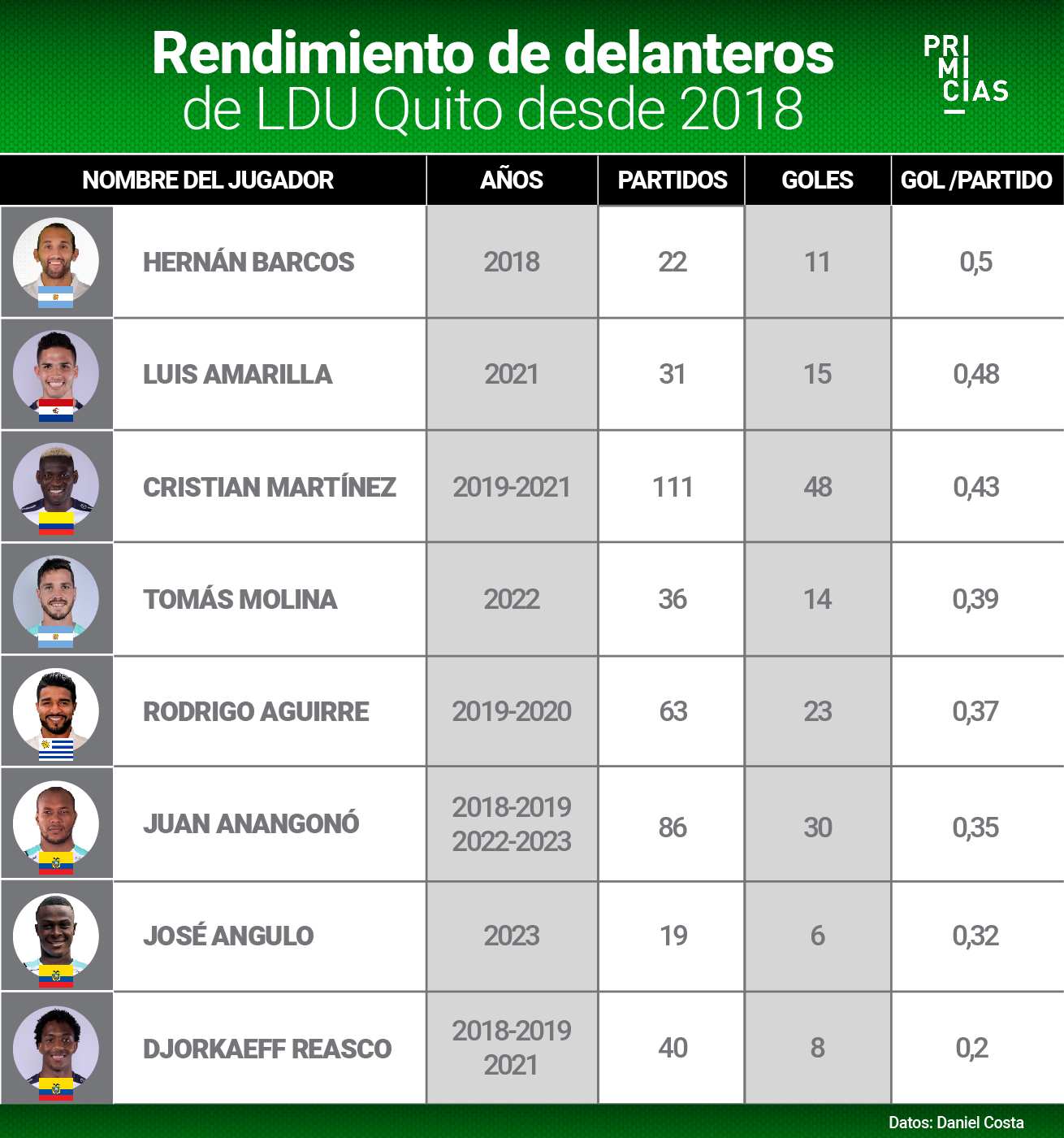 Rendimiento de delanteros de Liga de Quito desde 2018.