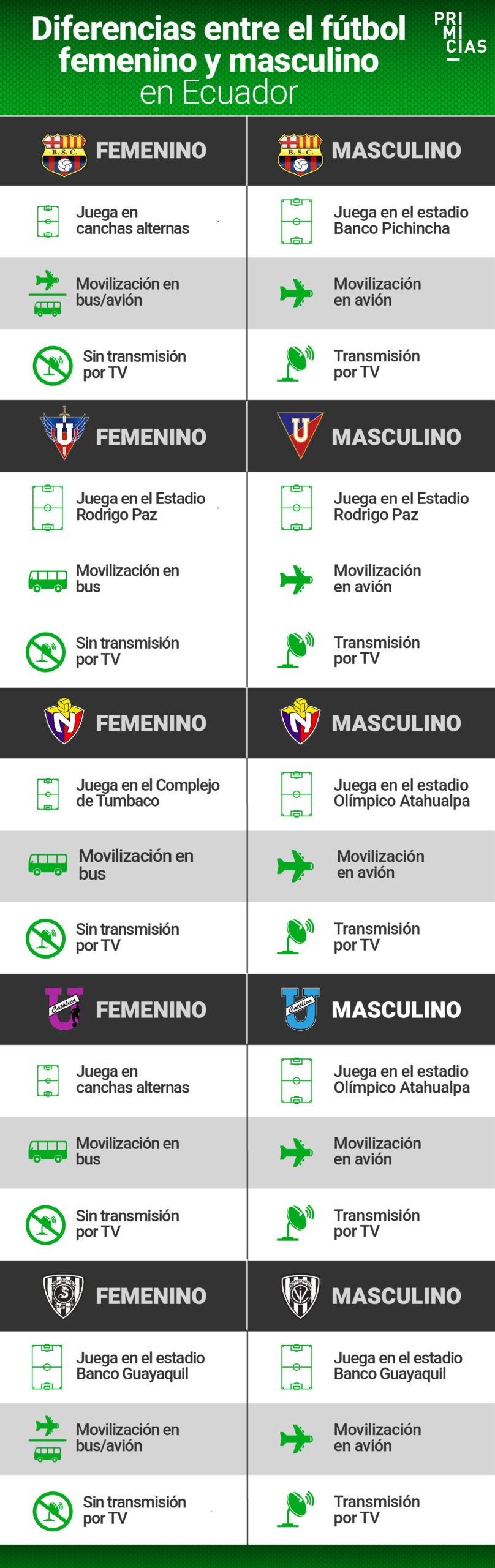 Diferencias entre el fútbol femenino y masculino en Ecuador.