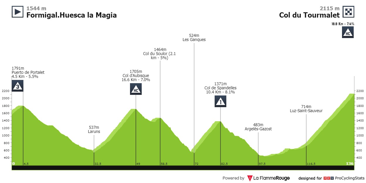 Etapa 13 de la Vuelta a España 2023.
