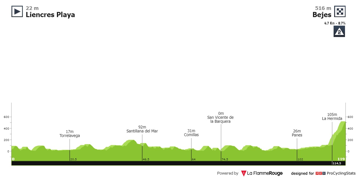 Etapa 16 de la Vuelta a España 2023.