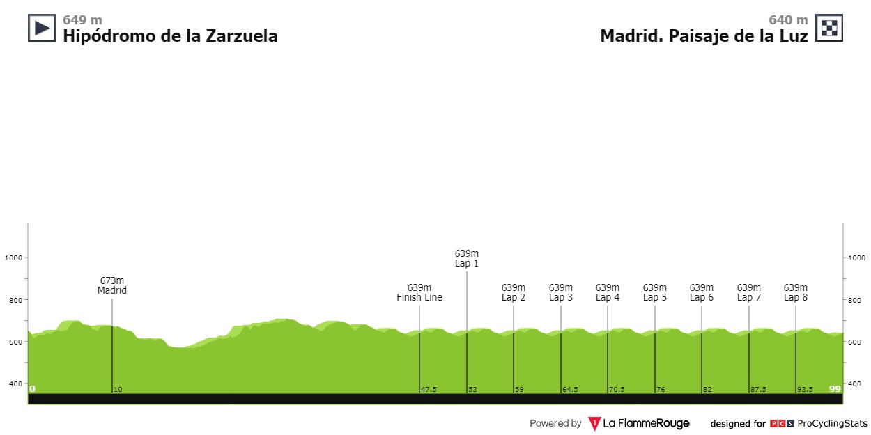 Etapa 21 de la Vuelta a España 2023.