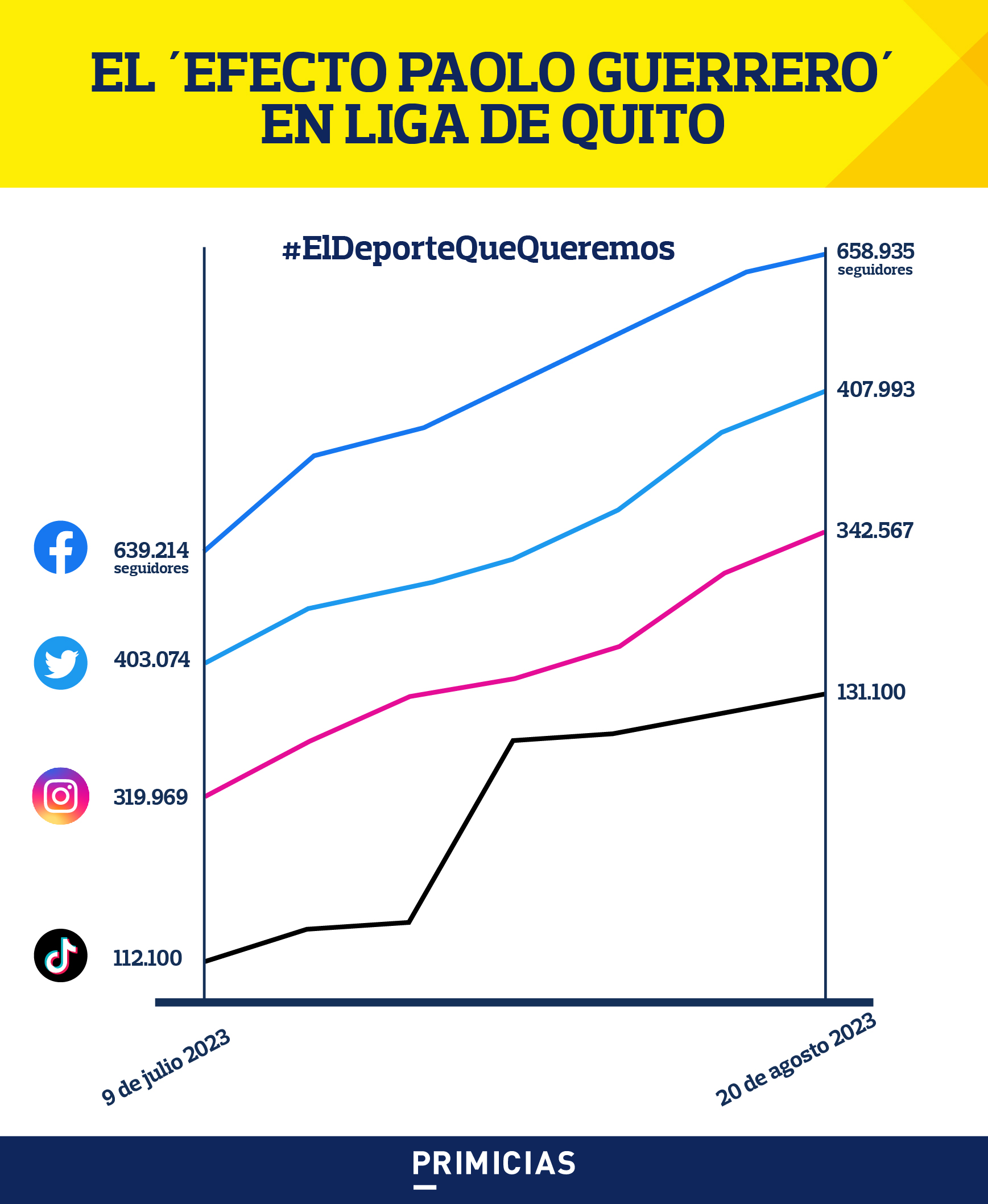Crecimiento de Liga de Quito en redes sociales por Paolo Guerrero.
