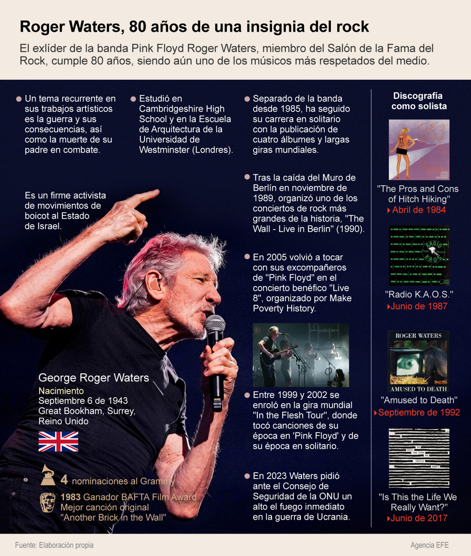 Roger Waters cumple 80 años.
