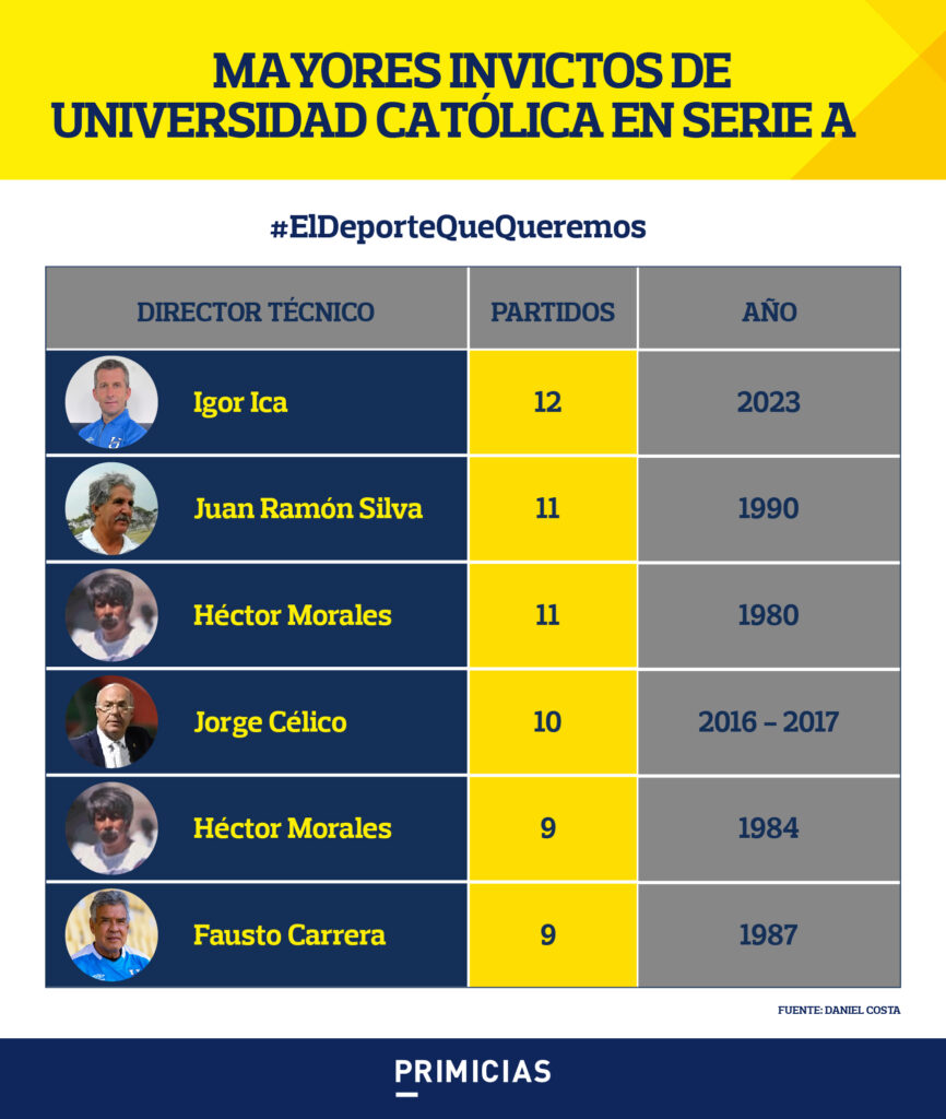 Invicto Universidad Católica 2023