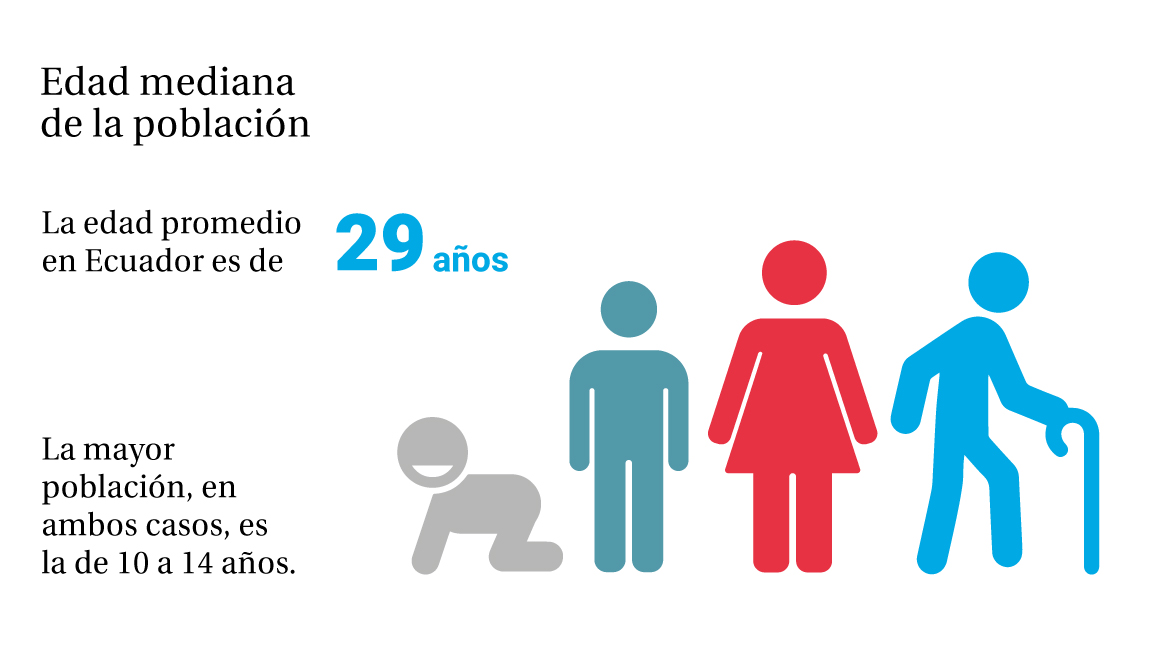 Censo Ecuador 2022 edad personas