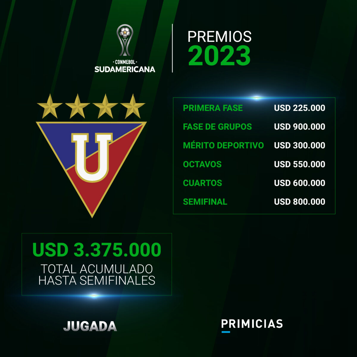 Esto es lo que ha acumulado en premios económicos Liga de Quito en la Sudamericana 2023.