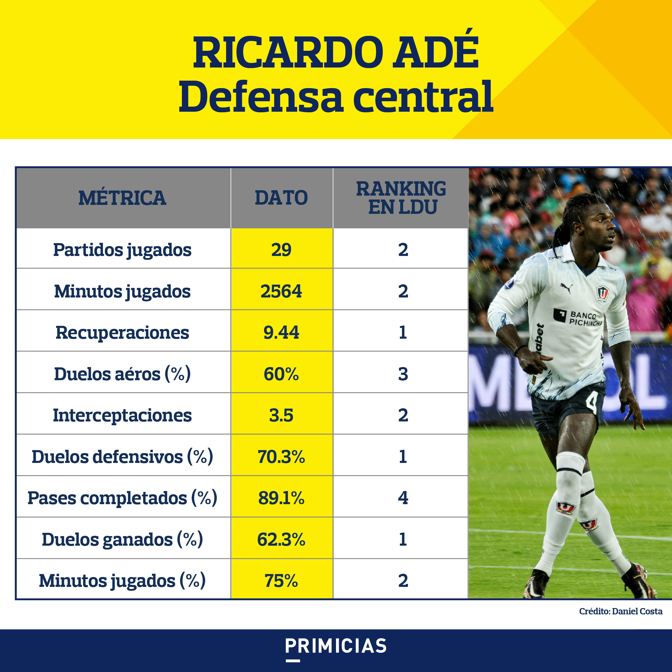Estadísticas Ricardo Adé Liga Quito