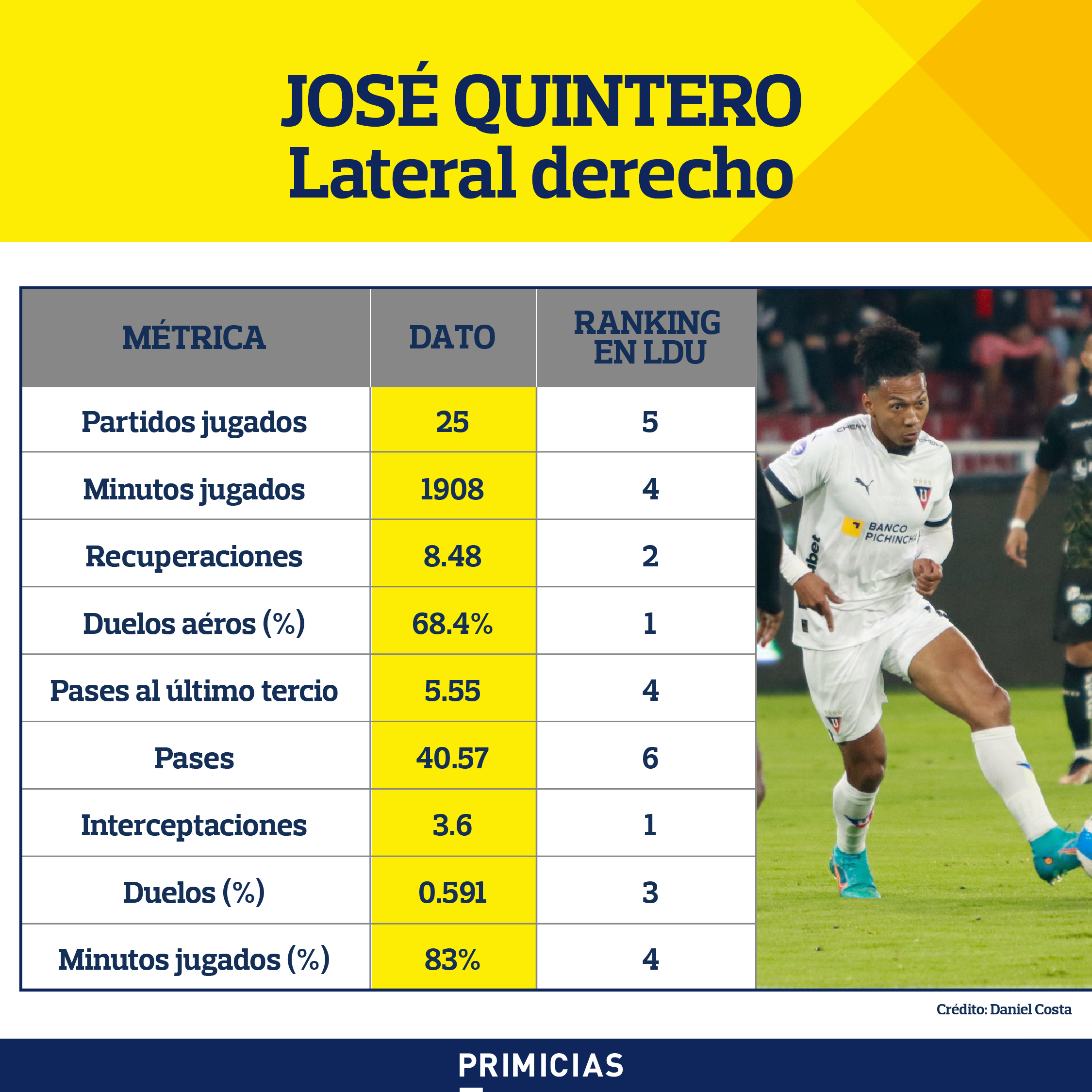 José Quintero datos Liga Quito