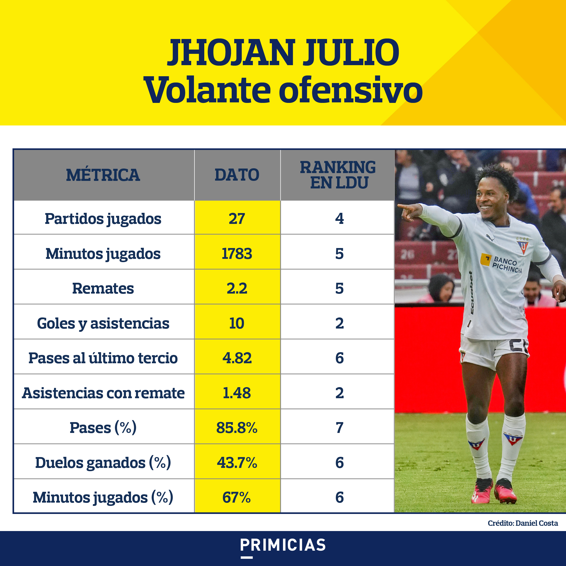 Jhojan Julio, datos en Liga de Quito