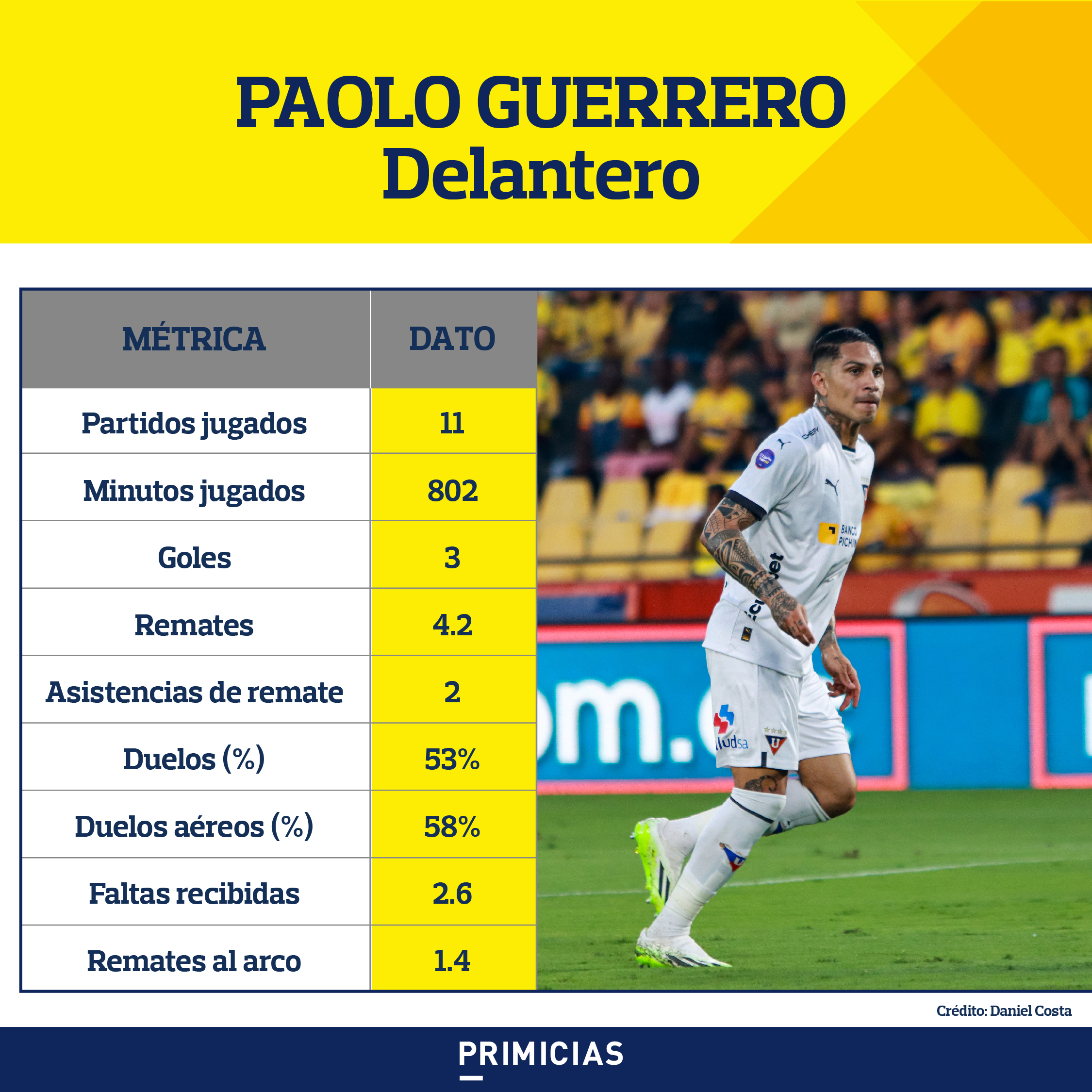 Datos Paolo Guerrero Liga de Quito