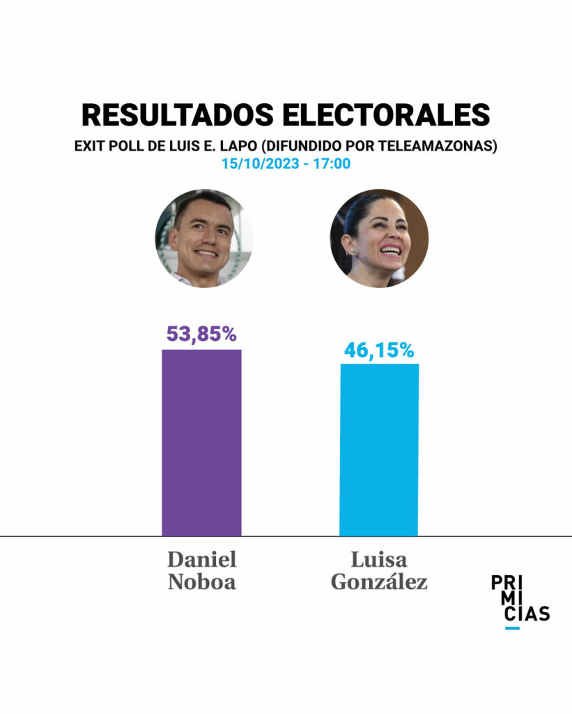 Exit poll encuesta a boca de urna da la victoria a Daniel Noboa