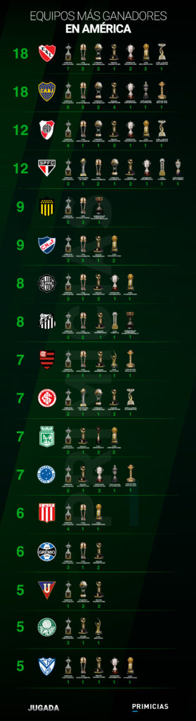 Equipos con más títulos internacionales en Sudamérica. 