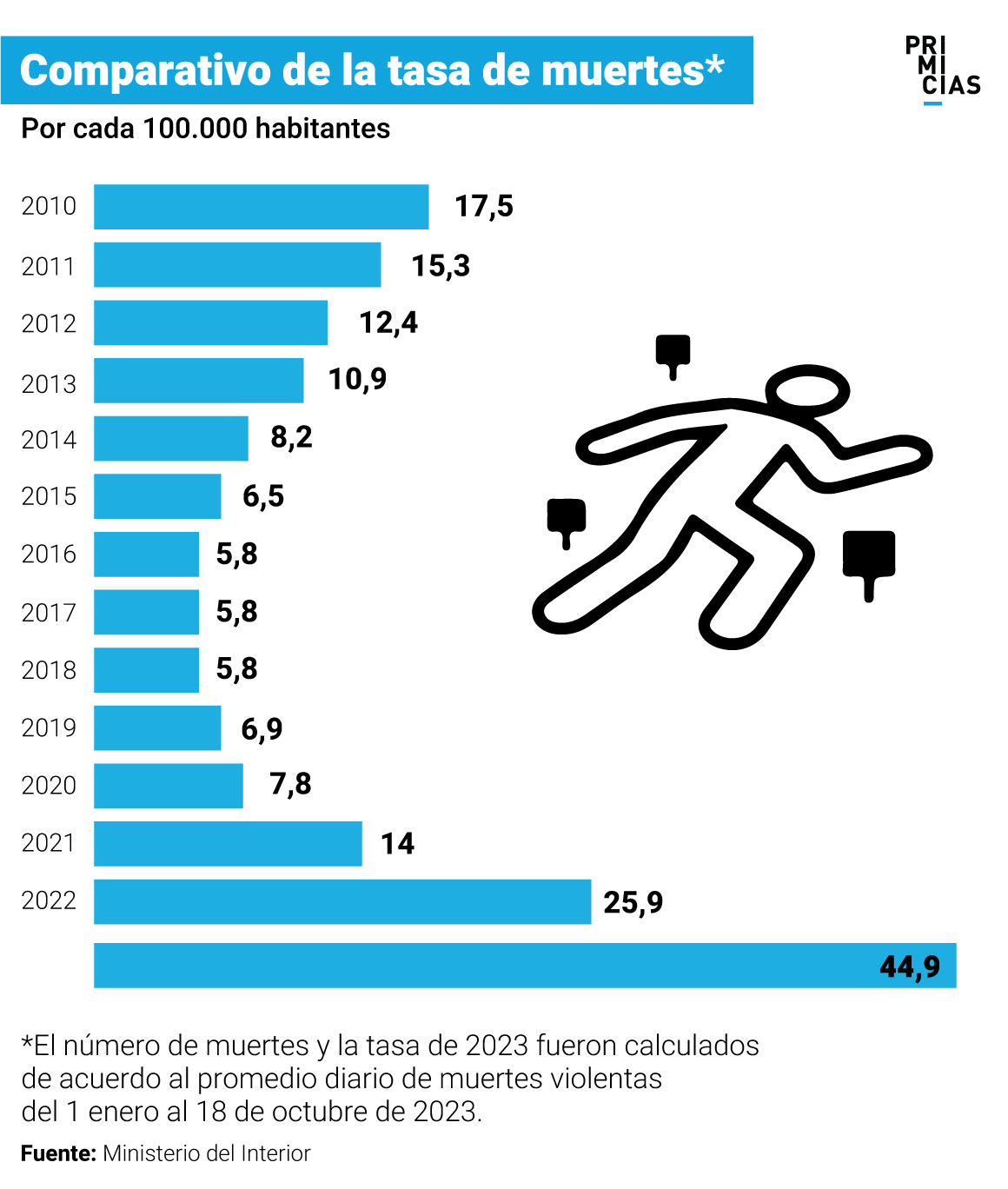 Tasa de muertes en Ecuador de 2010 a 2022