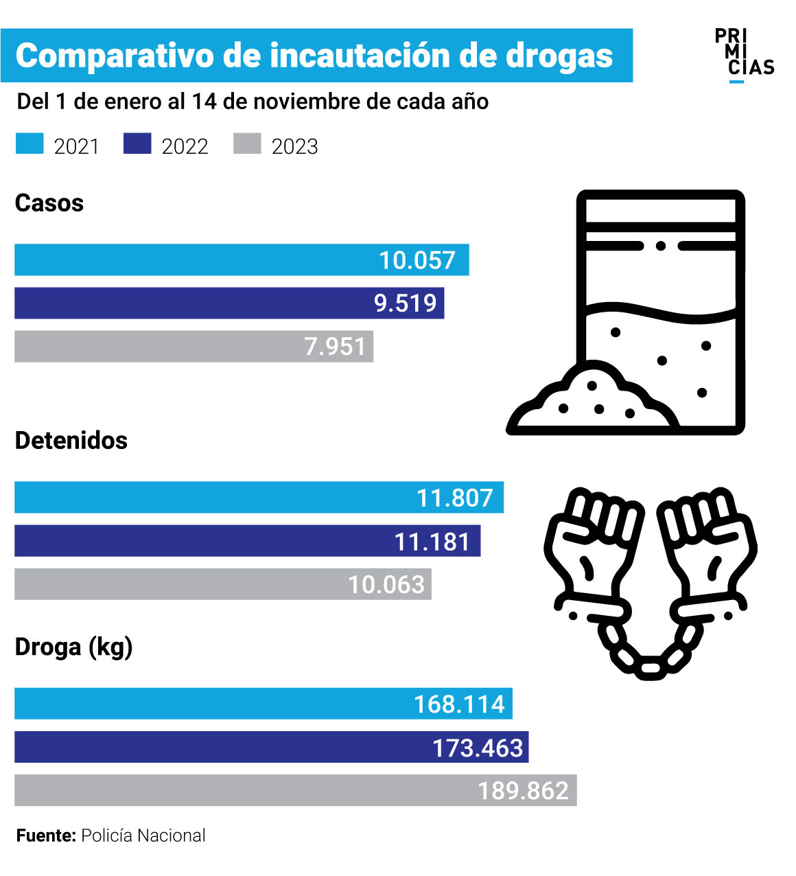 Incautación de drogas en Ecuador 2021-2023