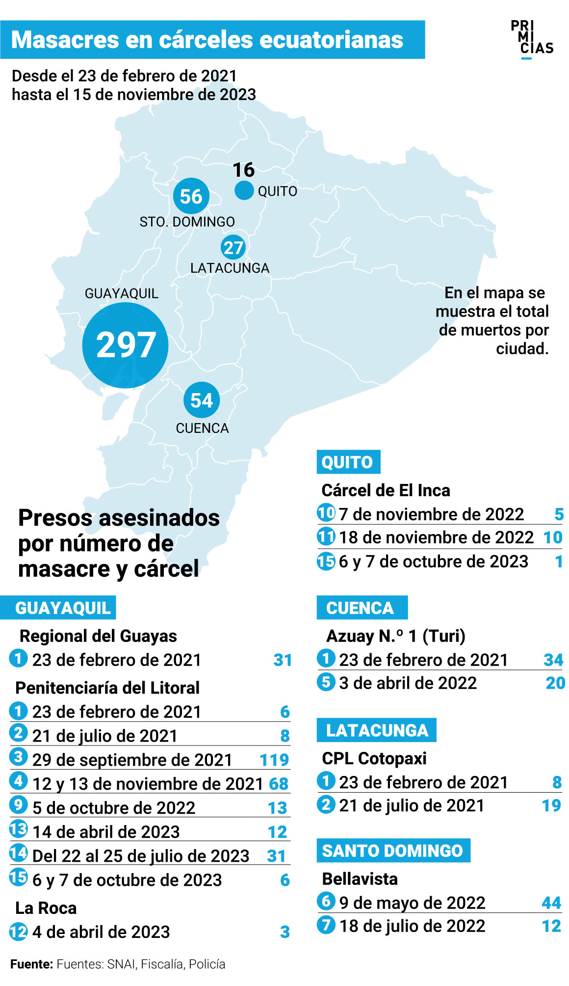 Masacres en cárceles de Ecuador entre 2021 y 2023