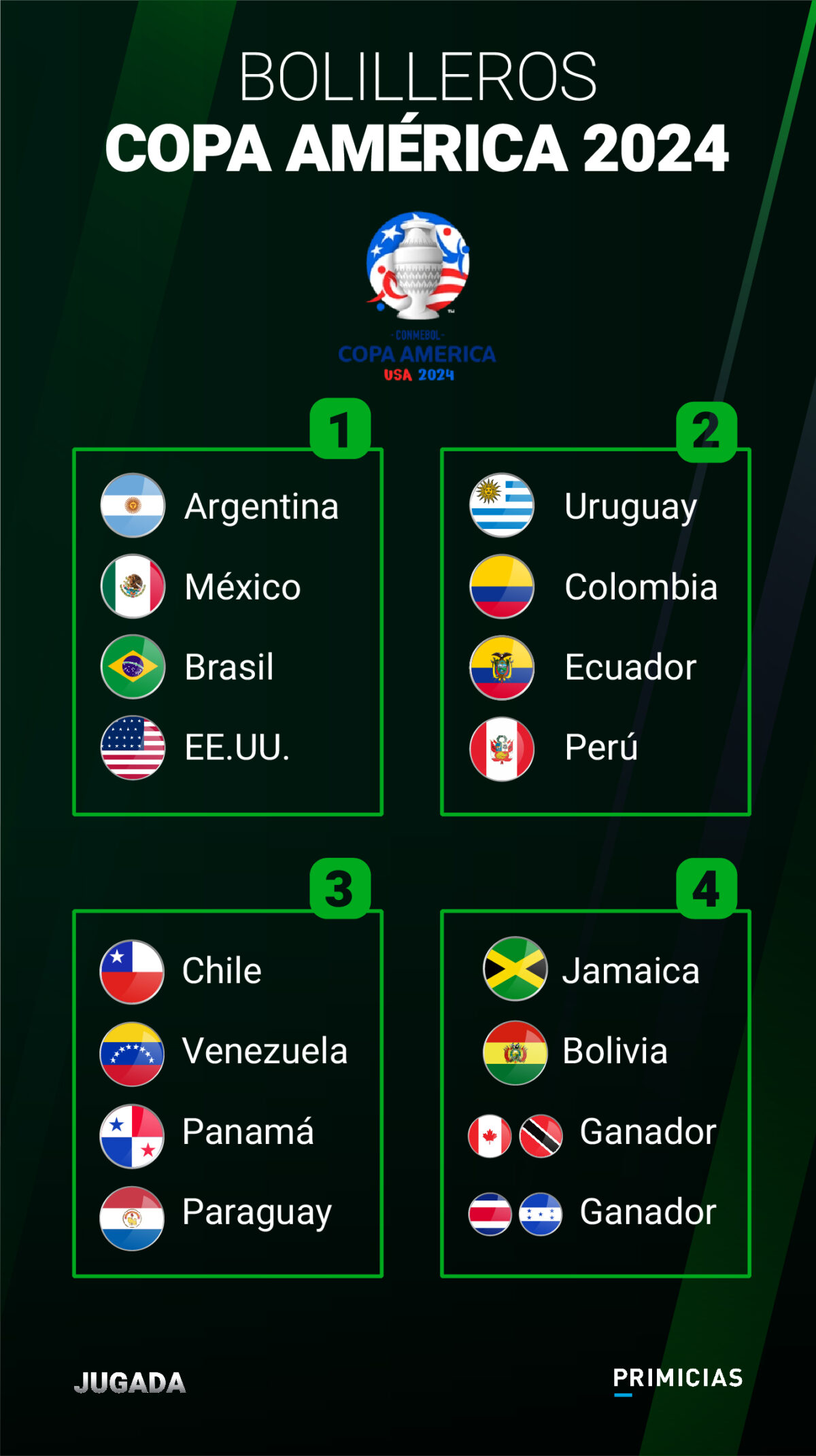 Fecha, Hora Y Sede Del Sorteo De La Copa América 2024