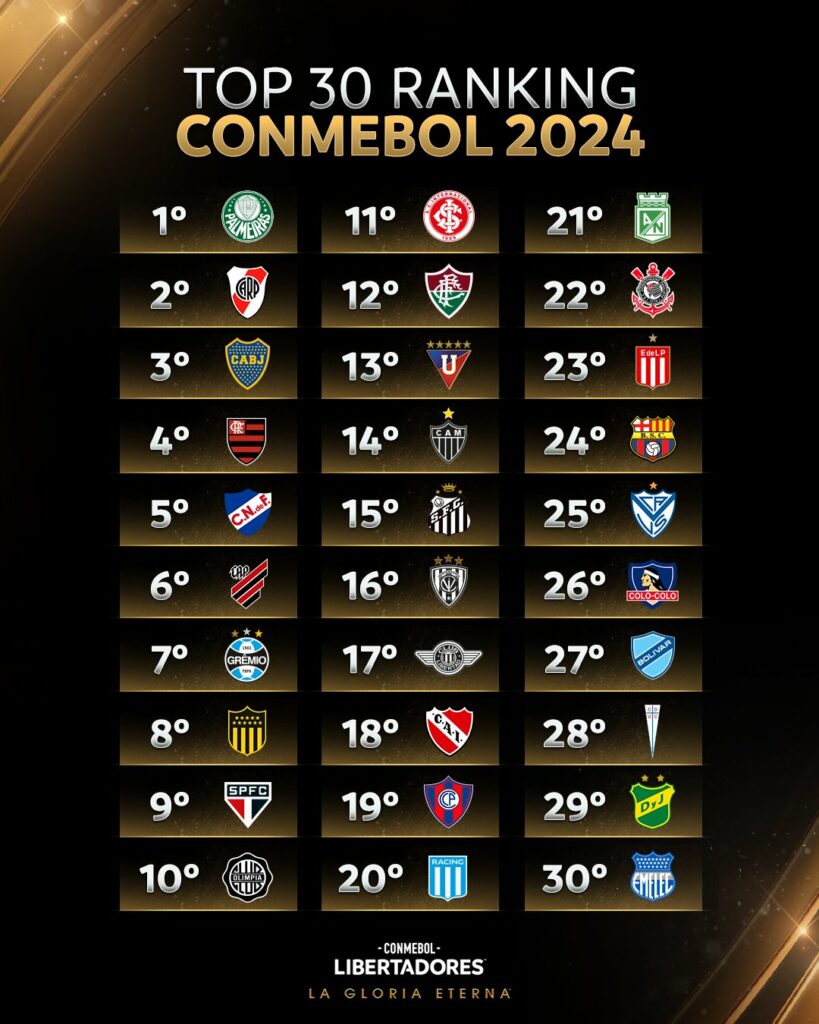 Cuatro equipos ecuatorianos en el top 30 del ranking Conmebol 2024