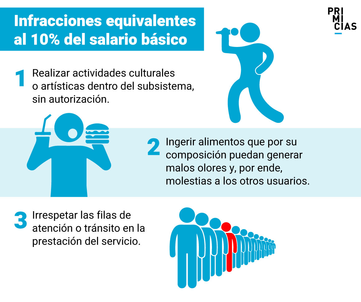 Reglas Metro de Quito, infracciones
