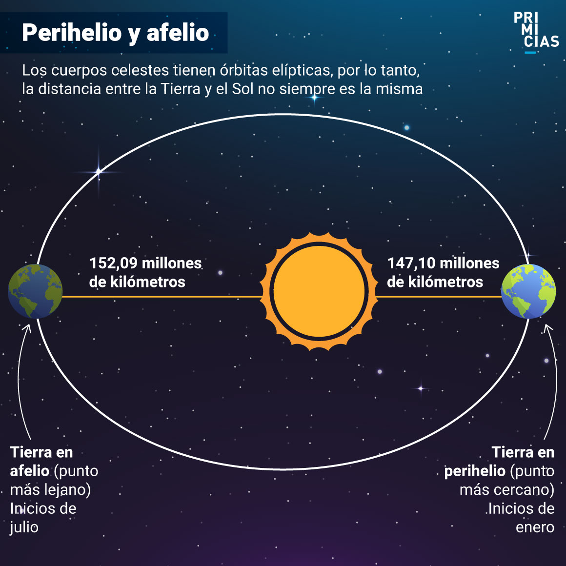 Tierra y Sol: Perihelio y afelio
