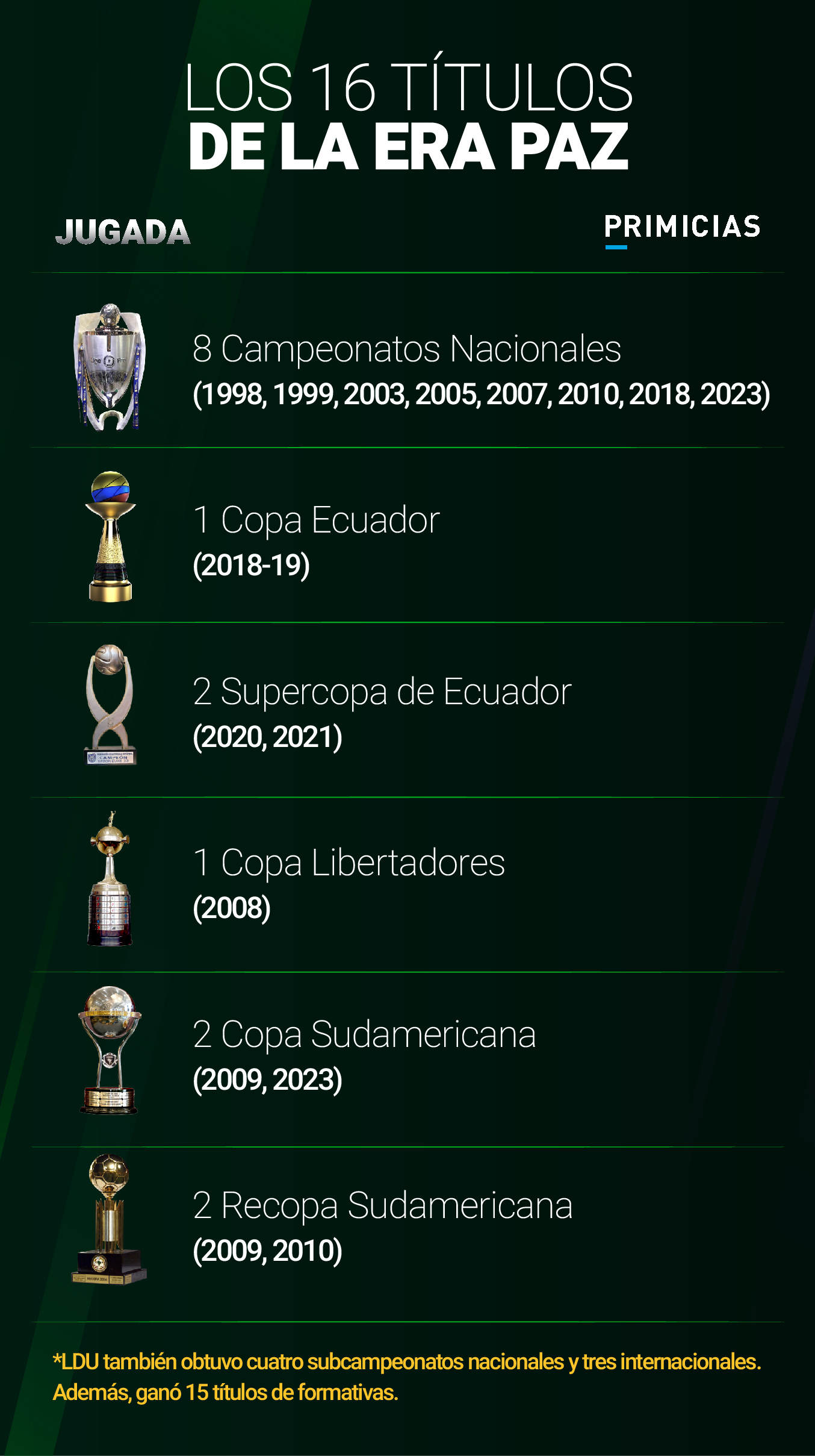 Títulos de la 'era Paz' en Liga de Quito. 