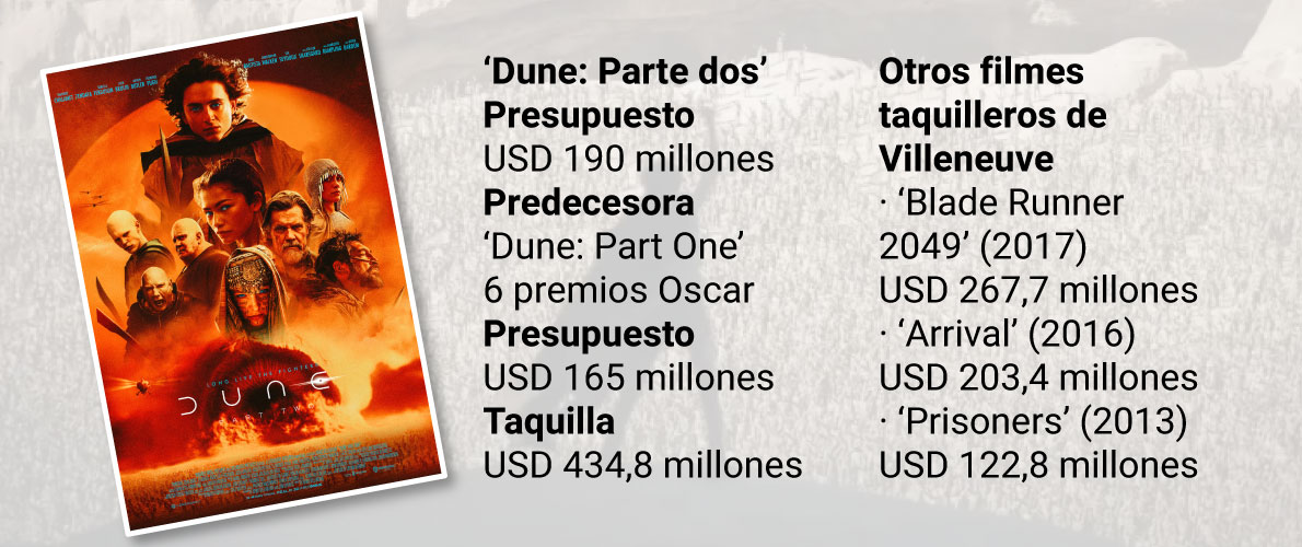 Cifras de la película Dune
