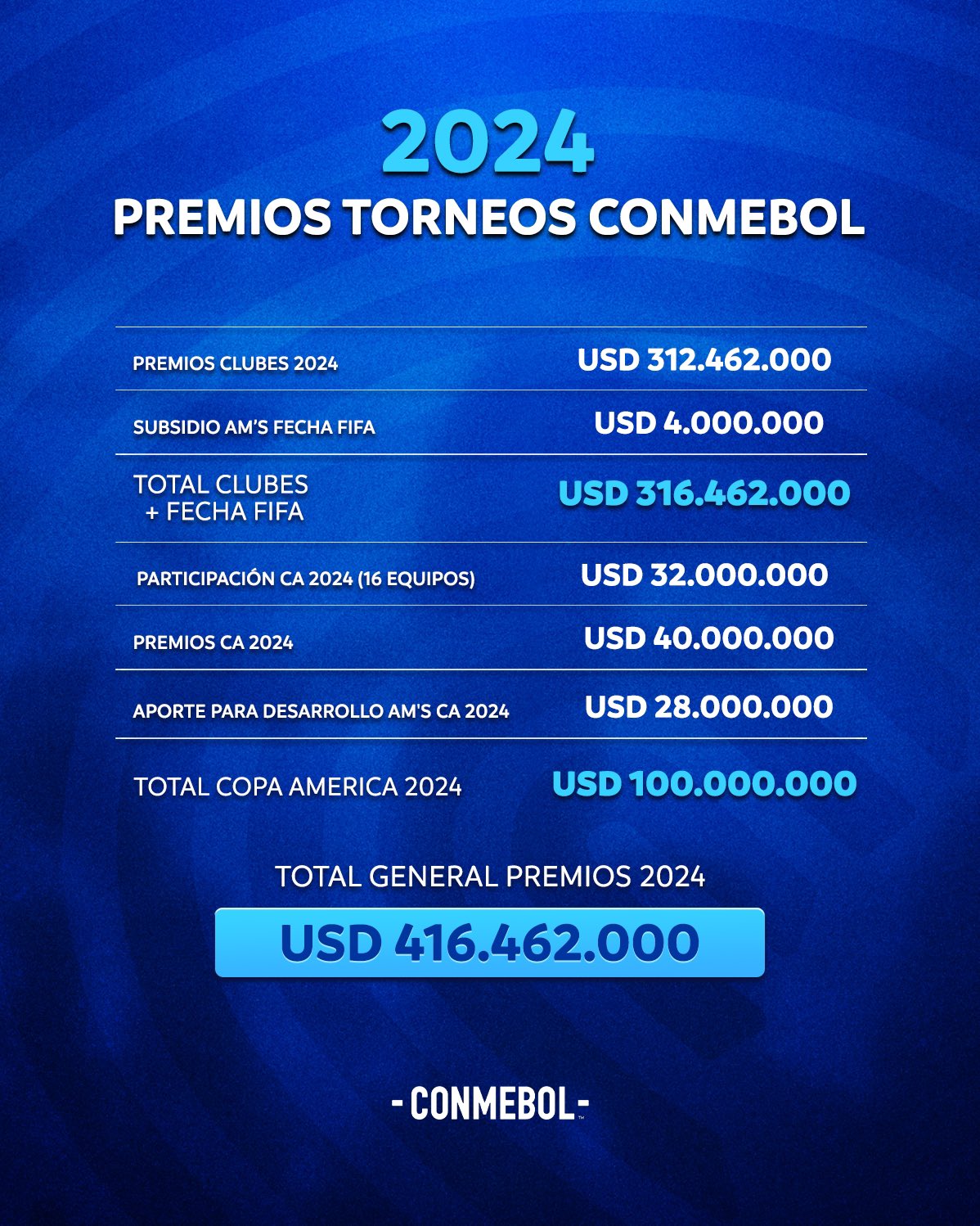 Desglose de premios económicos que repartirá Conmebol en sus competiciones este 2024.