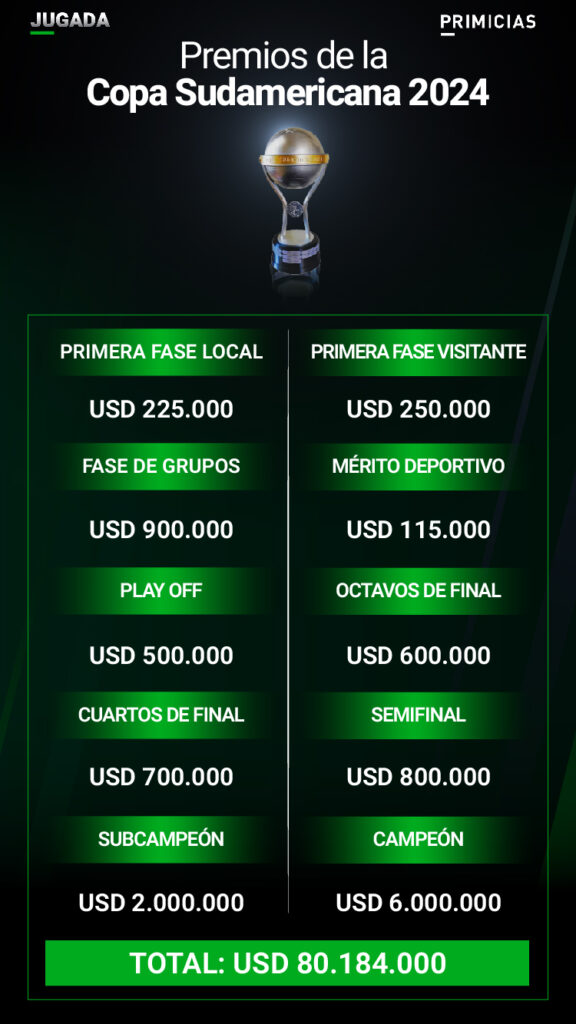 Premios económicos de la Copa Libertadores 2024.