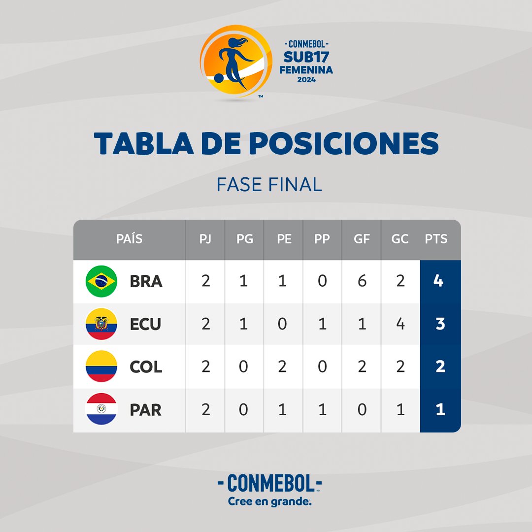 Tabla de posiciones Sudamericano Sub 17 femenino 2024.