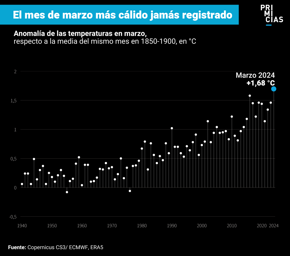 Record Temperatura de la Tierra, desde 1940 hasta 2024