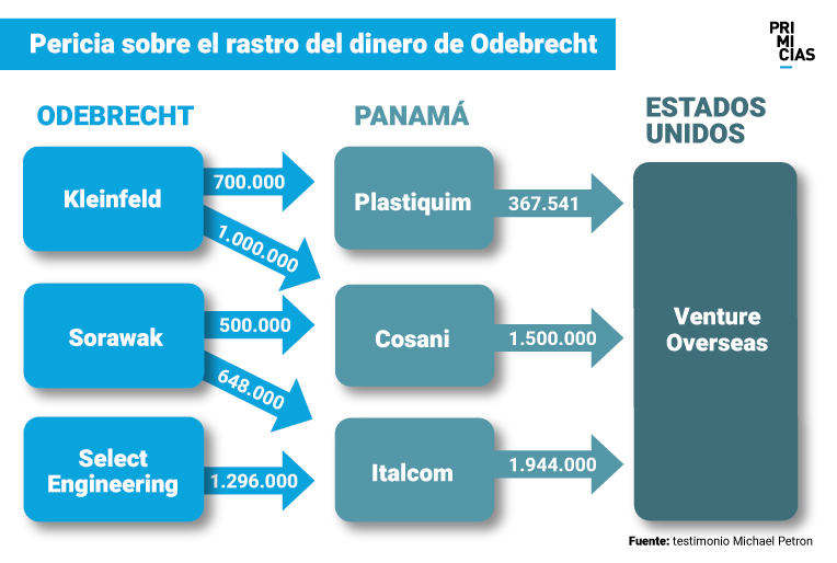 El flujo de los sobornos de Odebrecht en el juicio de Carlos Pólit.