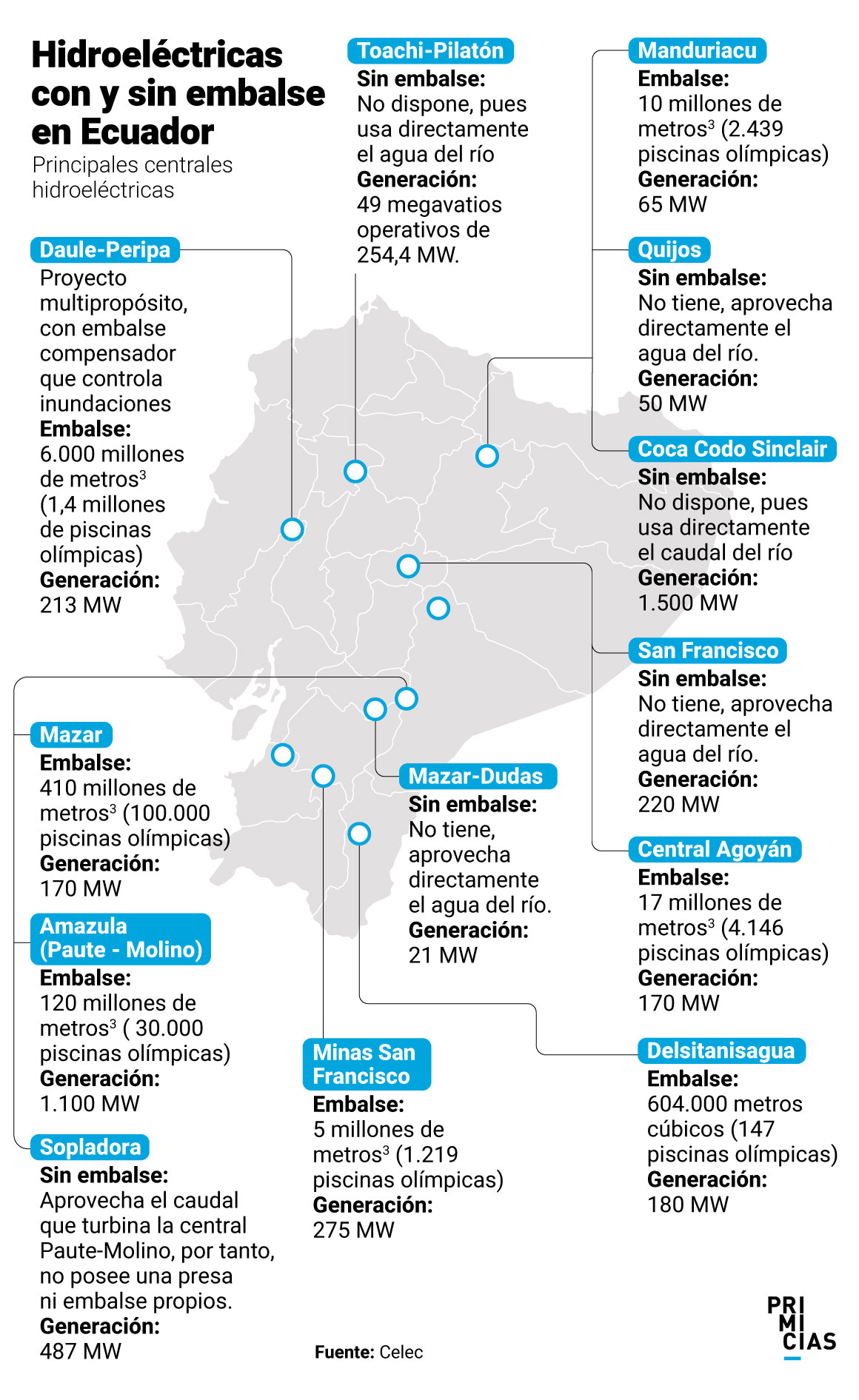 Hidroelectricas con y sin embalses. Energia Electrica Ecuador