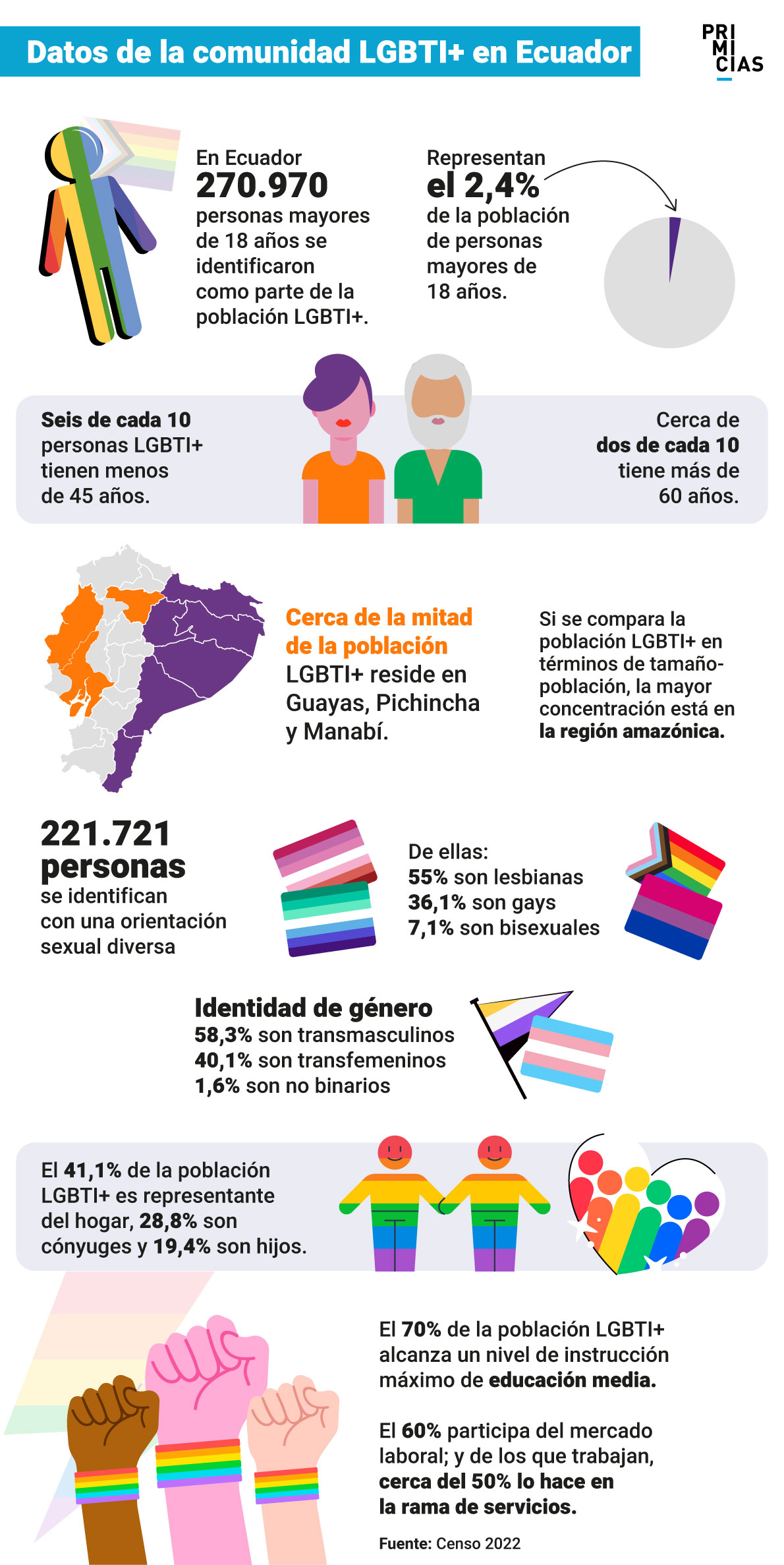 Datos LGBTI + Ecuador Censo 2022 publicados en 2024